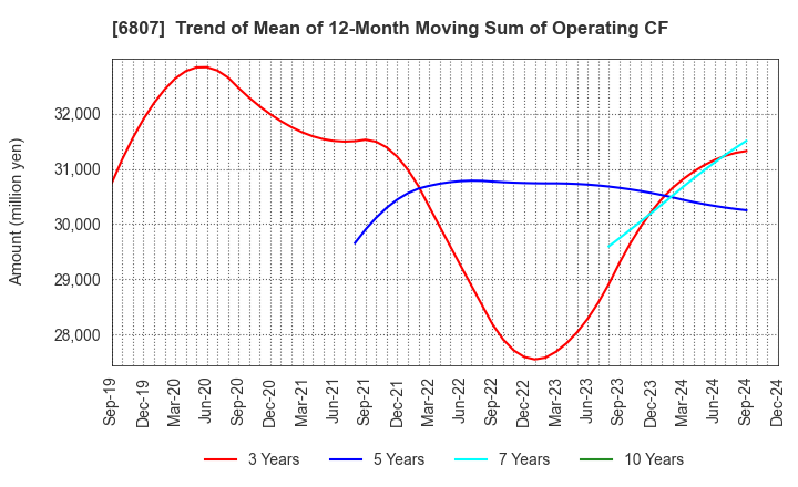 6807 Japan Aviation Electronics Industry,Ltd.: Trend of Mean of 12-Month Moving Sum of Operating CF