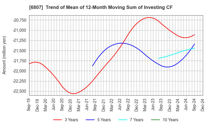 6807 Japan Aviation Electronics Industry,Ltd.: Trend of Mean of 12-Month Moving Sum of Investing CF