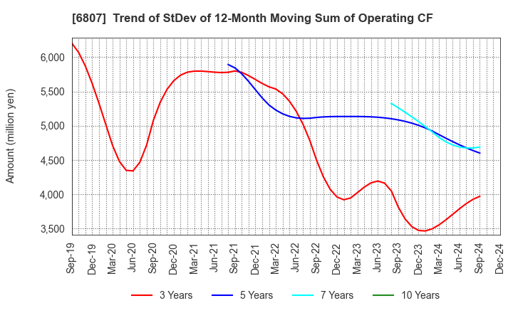 6807 Japan Aviation Electronics Industry,Ltd.: Trend of StDev of 12-Month Moving Sum of Operating CF