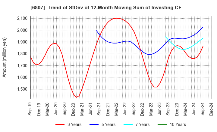 6807 Japan Aviation Electronics Industry,Ltd.: Trend of StDev of 12-Month Moving Sum of Investing CF