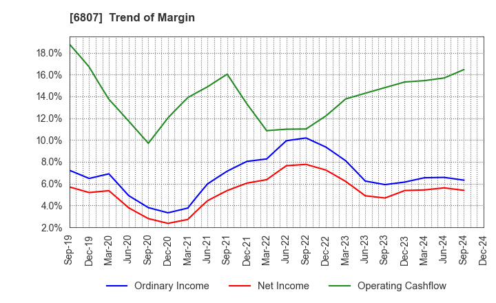 6807 Japan Aviation Electronics Industry,Ltd.: Trend of Margin