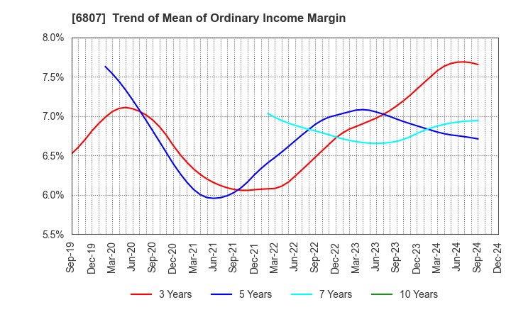 6807 Japan Aviation Electronics Industry,Ltd.: Trend of Mean of Ordinary Income Margin