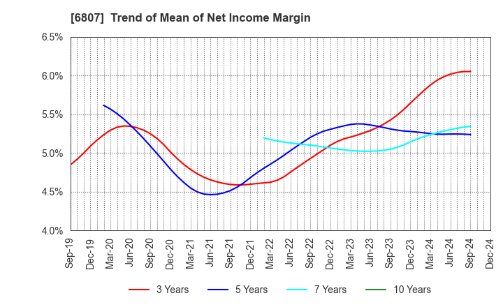 6807 Japan Aviation Electronics Industry,Ltd.: Trend of Mean of Net Income Margin