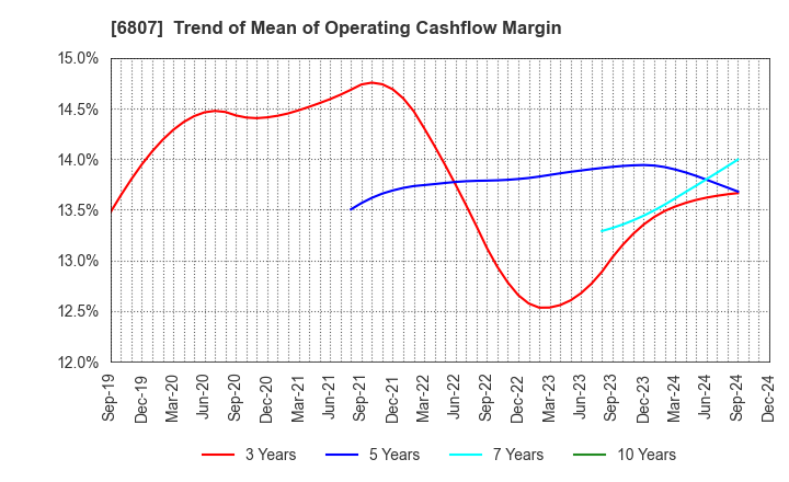 6807 Japan Aviation Electronics Industry,Ltd.: Trend of Mean of Operating Cashflow Margin