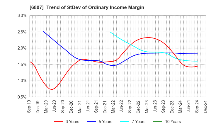 6807 Japan Aviation Electronics Industry,Ltd.: Trend of StDev of Ordinary Income Margin