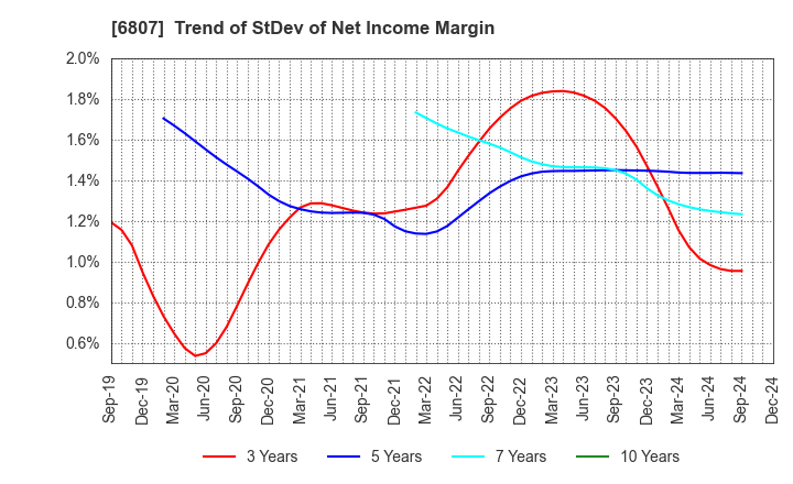 6807 Japan Aviation Electronics Industry,Ltd.: Trend of StDev of Net Income Margin