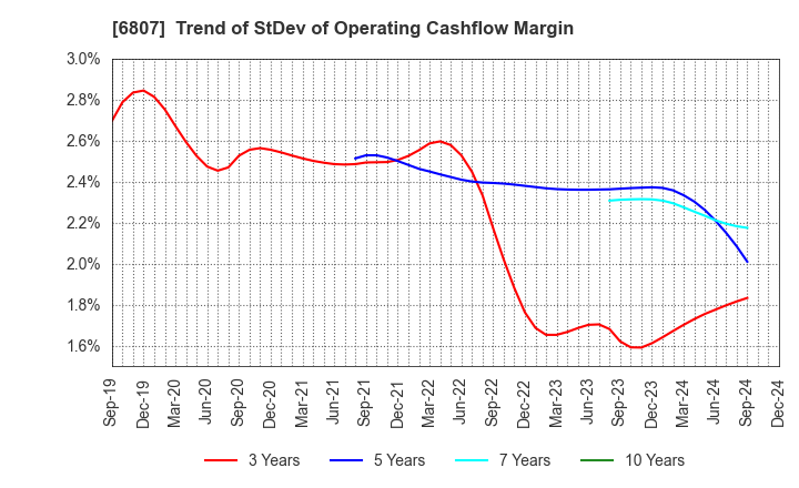 6807 Japan Aviation Electronics Industry,Ltd.: Trend of StDev of Operating Cashflow Margin