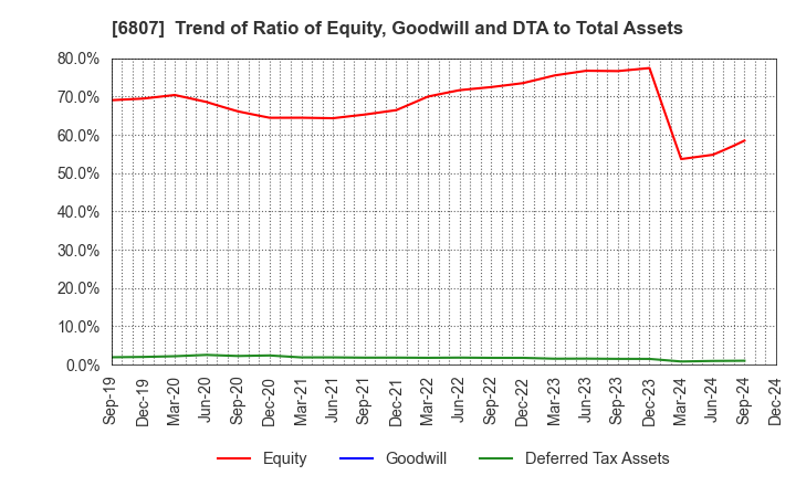 6807 Japan Aviation Electronics Industry,Ltd.: Trend of Ratio of Equity, Goodwill and DTA to Total Assets