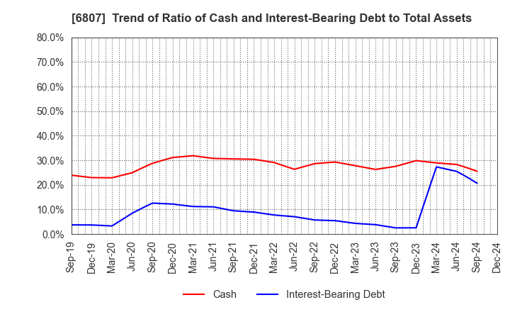 6807 Japan Aviation Electronics Industry,Ltd.: Trend of Ratio of Cash and Interest-Bearing Debt to Total Assets