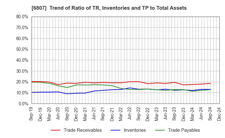 6807 Japan Aviation Electronics Industry,Ltd.: Trend of Ratio of TR, Inventories and TP to Total Assets