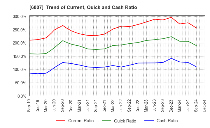 6807 Japan Aviation Electronics Industry,Ltd.: Trend of Current, Quick and Cash Ratio