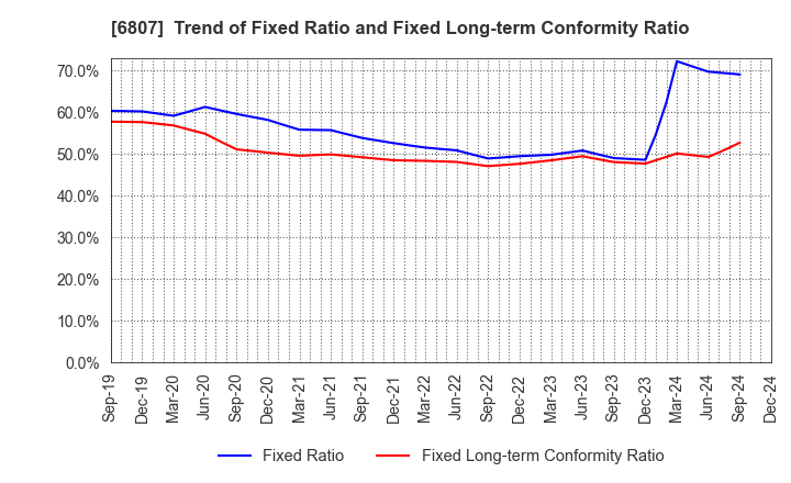 6807 Japan Aviation Electronics Industry,Ltd.: Trend of Fixed Ratio and Fixed Long-term Conformity Ratio