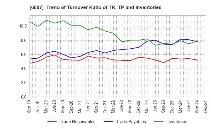 6807 Japan Aviation Electronics Industry,Ltd.: Trend of Turnover Ratio of TR, TP and Inventories