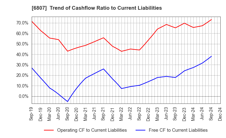 6807 Japan Aviation Electronics Industry,Ltd.: Trend of Cashflow Ratio to Current Liabilities