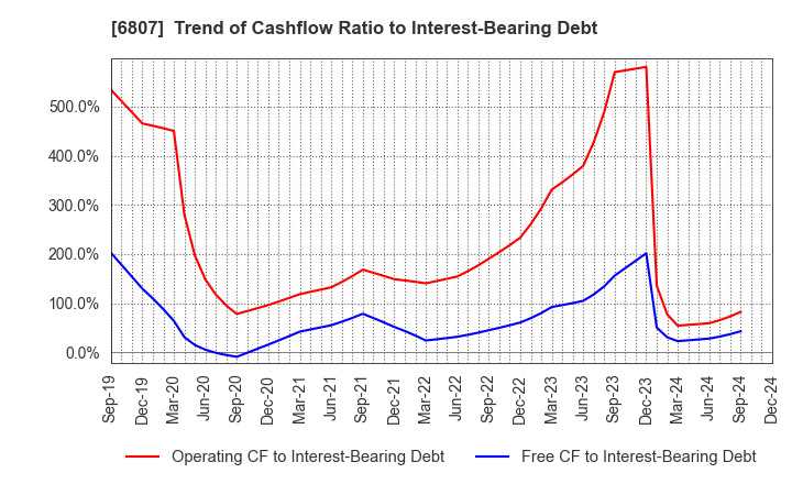 6807 Japan Aviation Electronics Industry,Ltd.: Trend of Cashflow Ratio to Interest-Bearing Debt