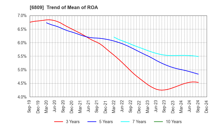 6809 TOA CORPORATION: Trend of Mean of ROA