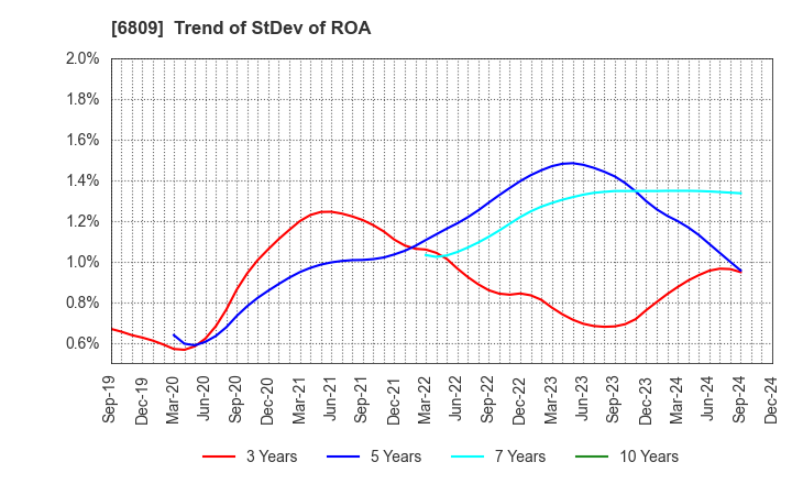 6809 TOA CORPORATION: Trend of StDev of ROA