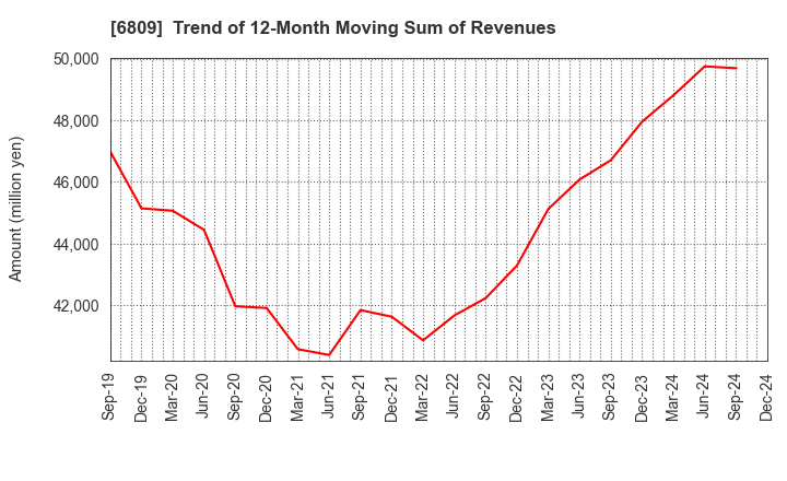 6809 TOA CORPORATION: Trend of 12-Month Moving Sum of Revenues