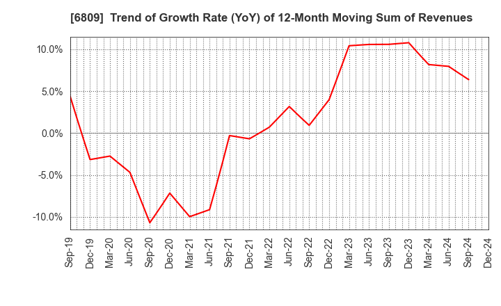 6809 TOA CORPORATION: Trend of Growth Rate (YoY) of 12-Month Moving Sum of Revenues