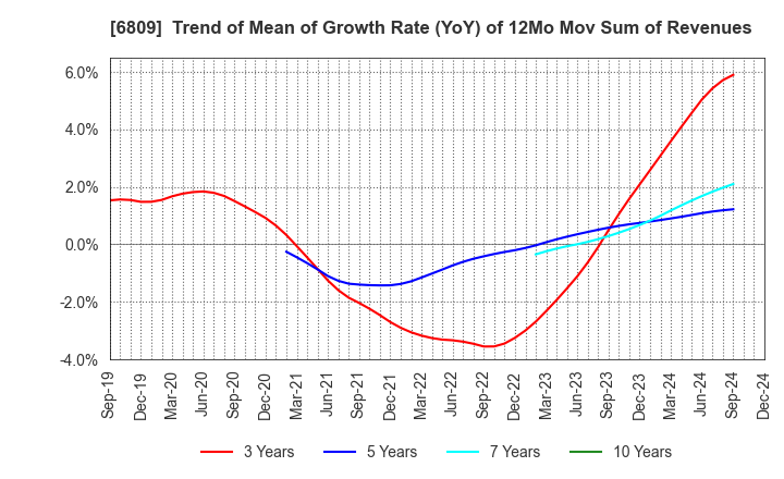 6809 TOA CORPORATION: Trend of Mean of Growth Rate (YoY) of 12Mo Mov Sum of Revenues