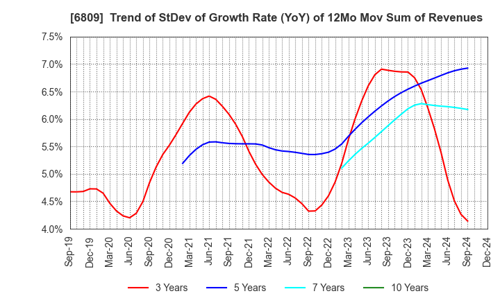 6809 TOA CORPORATION: Trend of StDev of Growth Rate (YoY) of 12Mo Mov Sum of Revenues