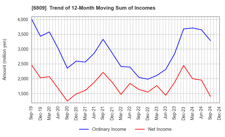 6809 TOA CORPORATION: Trend of 12-Month Moving Sum of Incomes