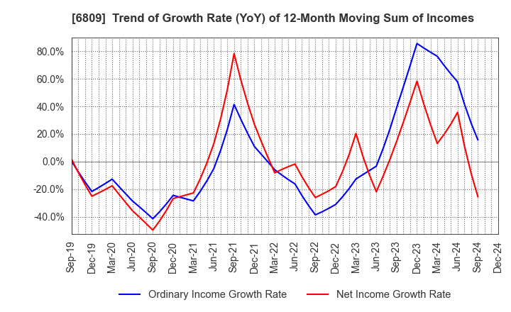 6809 TOA CORPORATION: Trend of Growth Rate (YoY) of 12-Month Moving Sum of Incomes