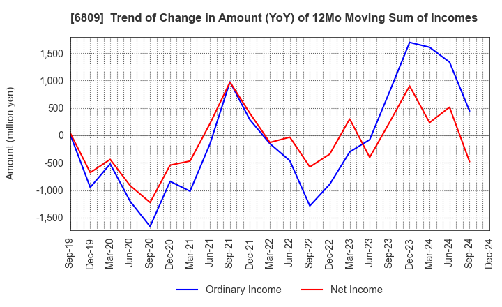 6809 TOA CORPORATION: Trend of Change in Amount (YoY) of 12Mo Moving Sum of Incomes