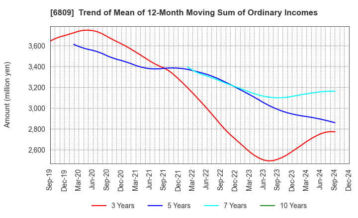 6809 TOA CORPORATION: Trend of Mean of 12-Month Moving Sum of Ordinary Incomes