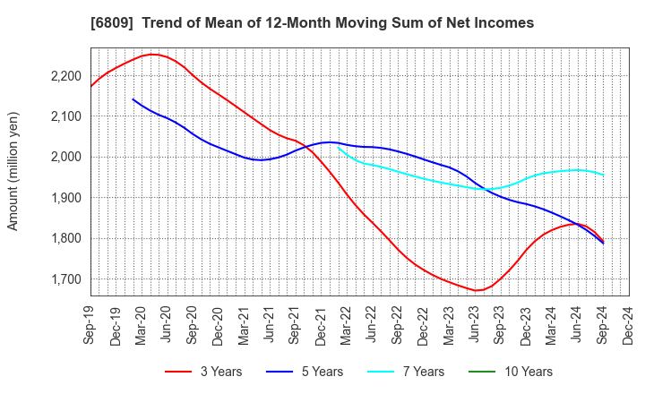 6809 TOA CORPORATION: Trend of Mean of 12-Month Moving Sum of Net Incomes