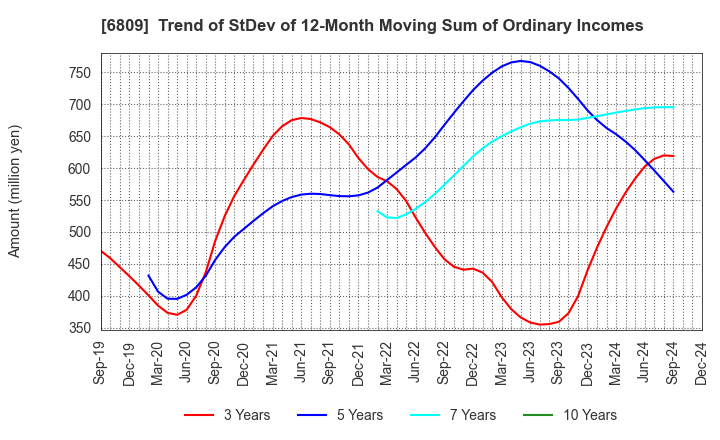 6809 TOA CORPORATION: Trend of StDev of 12-Month Moving Sum of Ordinary Incomes