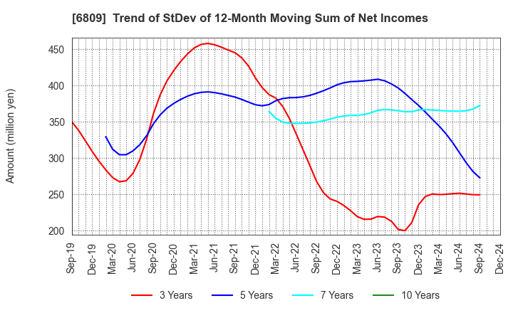 6809 TOA CORPORATION: Trend of StDev of 12-Month Moving Sum of Net Incomes