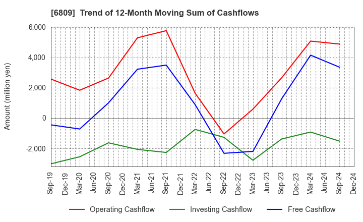 6809 TOA CORPORATION: Trend of 12-Month Moving Sum of Cashflows