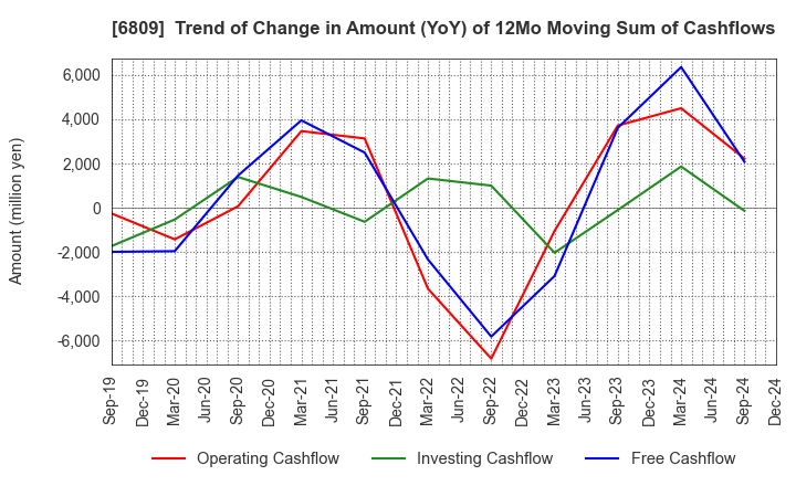 6809 TOA CORPORATION: Trend of Change in Amount (YoY) of 12Mo Moving Sum of Cashflows