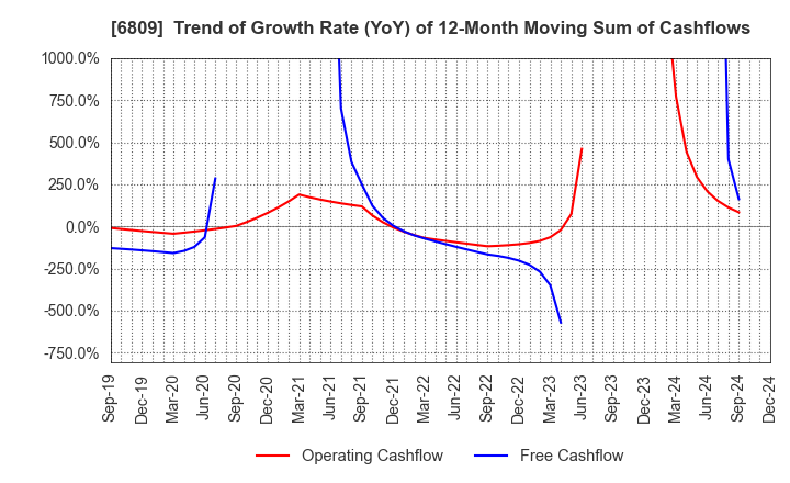 6809 TOA CORPORATION: Trend of Growth Rate (YoY) of 12-Month Moving Sum of Cashflows