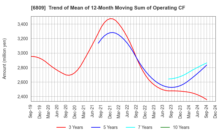 6809 TOA CORPORATION: Trend of Mean of 12-Month Moving Sum of Operating CF