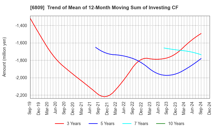 6809 TOA CORPORATION: Trend of Mean of 12-Month Moving Sum of Investing CF