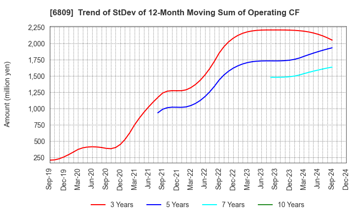 6809 TOA CORPORATION: Trend of StDev of 12-Month Moving Sum of Operating CF