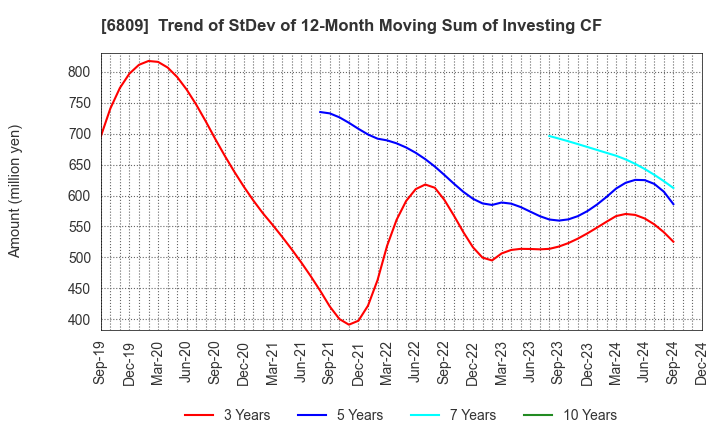 6809 TOA CORPORATION: Trend of StDev of 12-Month Moving Sum of Investing CF