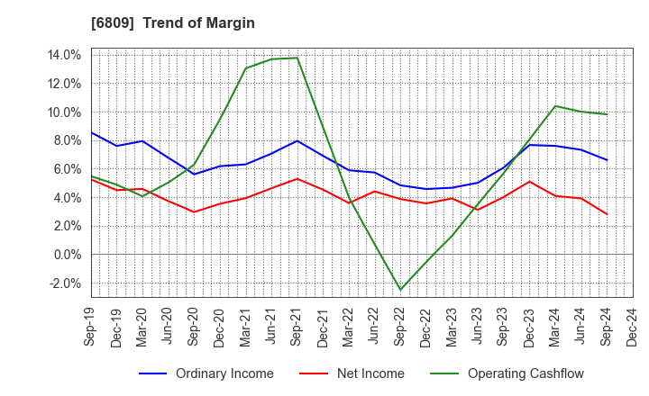 6809 TOA CORPORATION: Trend of Margin