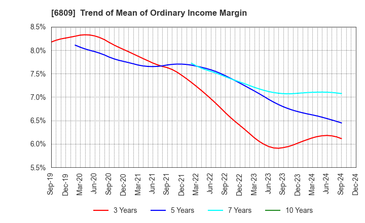 6809 TOA CORPORATION: Trend of Mean of Ordinary Income Margin