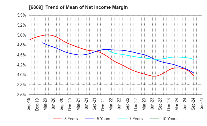 6809 TOA CORPORATION: Trend of Mean of Net Income Margin