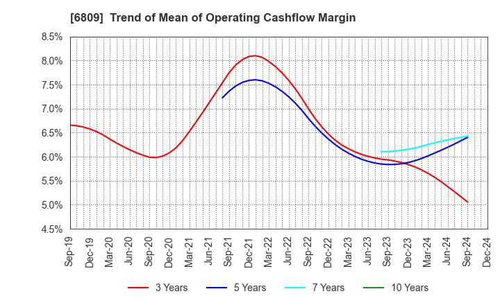 6809 TOA CORPORATION: Trend of Mean of Operating Cashflow Margin