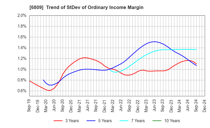 6809 TOA CORPORATION: Trend of StDev of Ordinary Income Margin