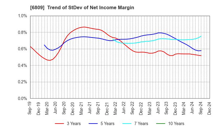 6809 TOA CORPORATION: Trend of StDev of Net Income Margin