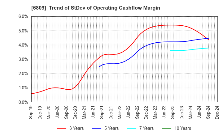 6809 TOA CORPORATION: Trend of StDev of Operating Cashflow Margin