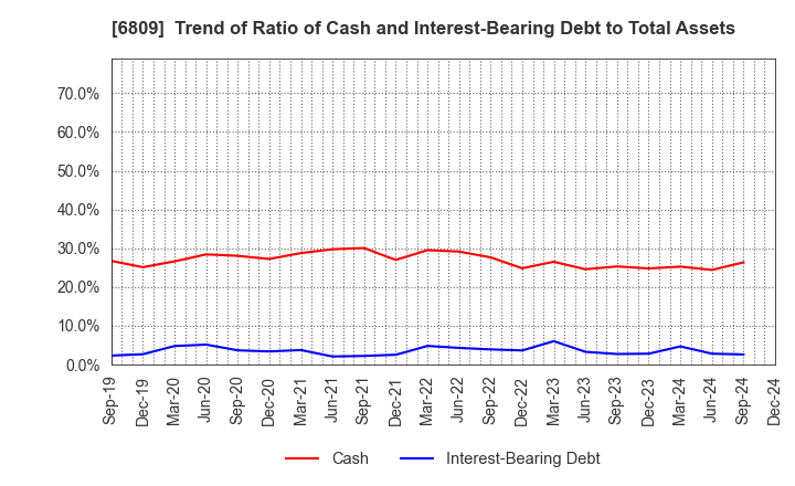 6809 TOA CORPORATION: Trend of Ratio of Cash and Interest-Bearing Debt to Total Assets