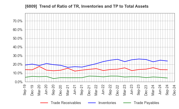 6809 TOA CORPORATION: Trend of Ratio of TR, Inventories and TP to Total Assets