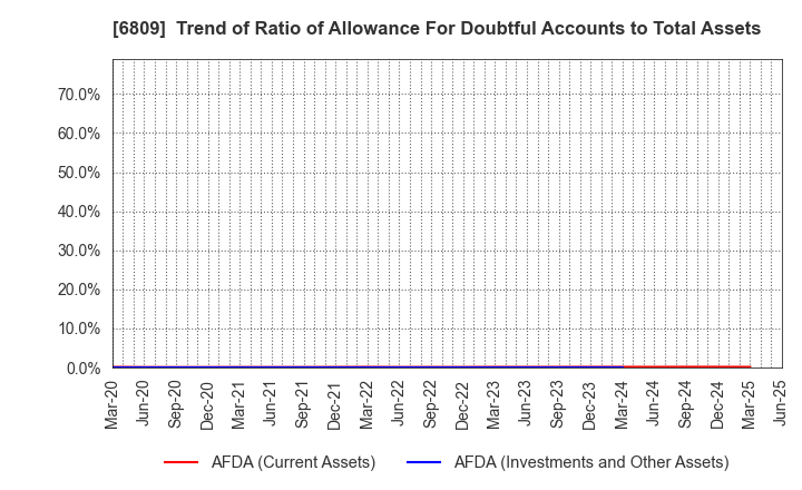 6809 TOA CORPORATION: Trend of Ratio of Allowance For Doubtful Accounts to Total Assets