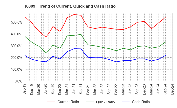 6809 TOA CORPORATION: Trend of Current, Quick and Cash Ratio